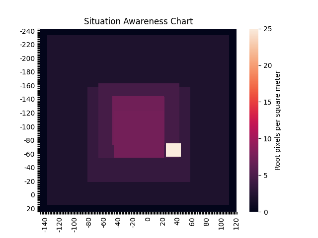 Situation awareness chart Situation awareness chart
