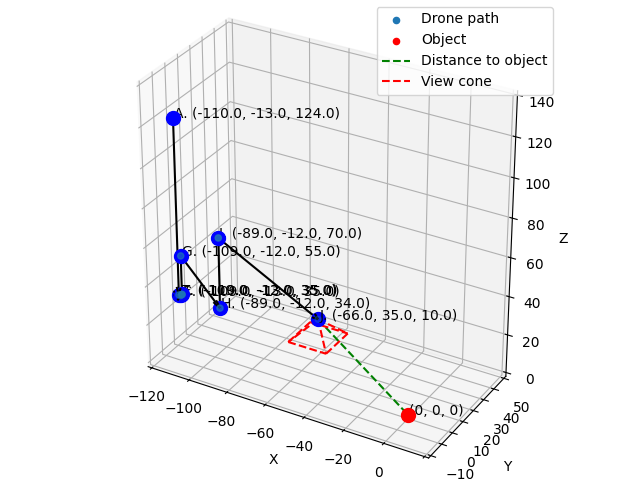 Trajectory chart Trajectory chart